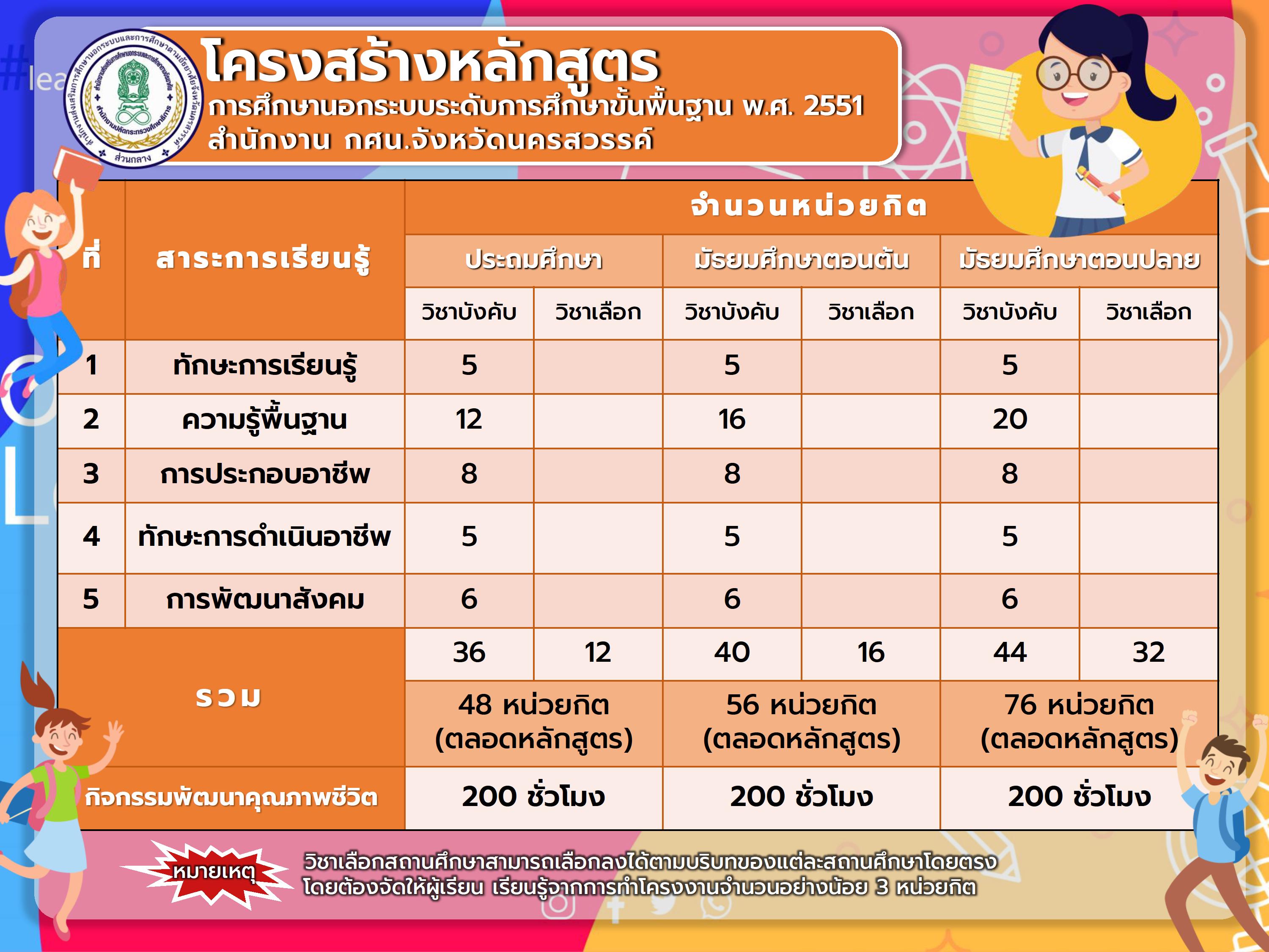 โครงสร้างหลักสูตร